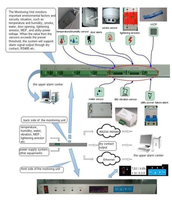China Sistema de vigilância exterior do ambiente do armário das telecomunicações, com sensores fornecedor